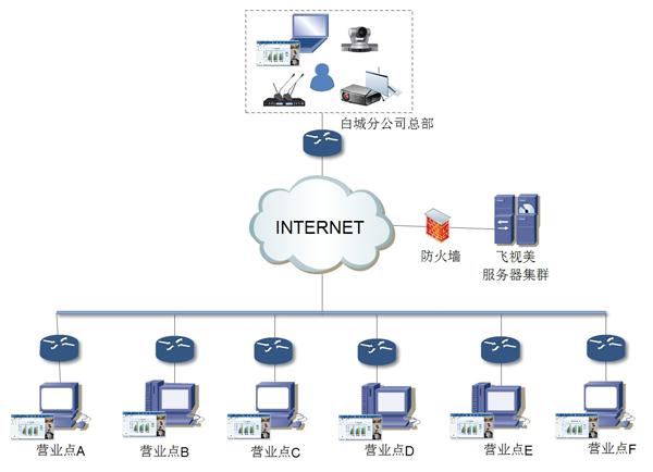 中国铁通的w66视频会议解决方案