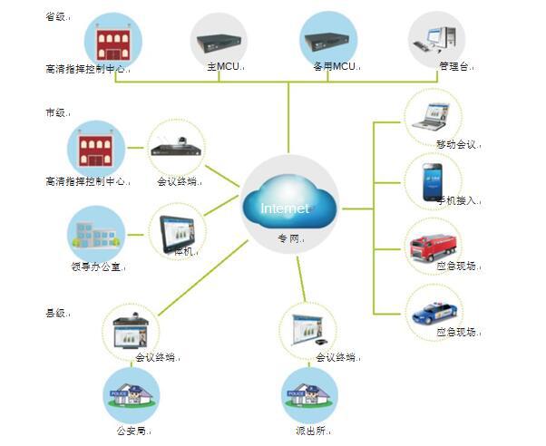 w66为黑龙江省公安厅量身打造的视频会议拓扑图