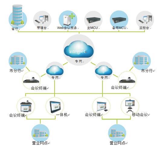 中国银行视频会议解决方案拓扑图