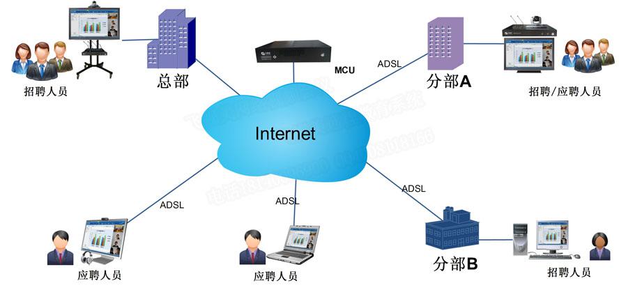 w66远程招聘系统拓扑图