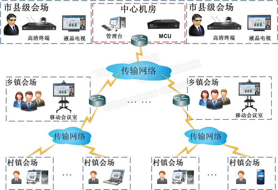 w66农牧业视频会议解决方案拓扑图