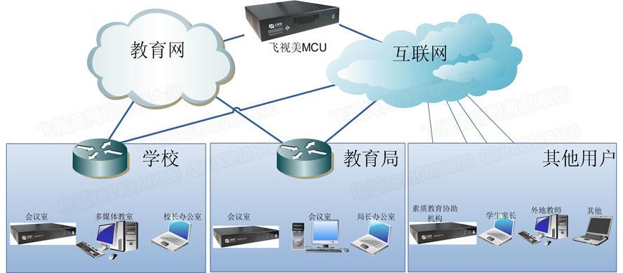 w66教育行业视频会议系统拓扑图