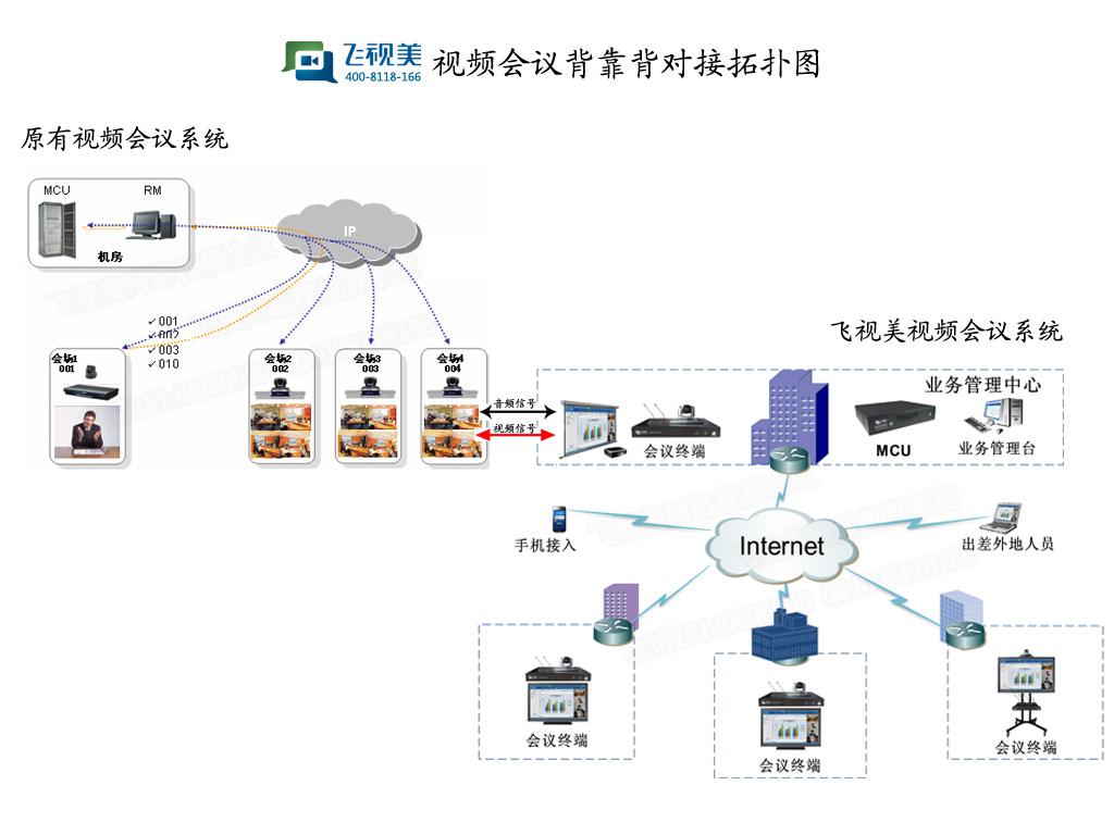 w66视频会议系统背靠背对接解决方案拓扑图