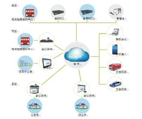 军警行业视频会议系统拓扑图