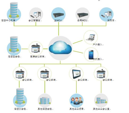 w66酒店视频会议系统拓扑图