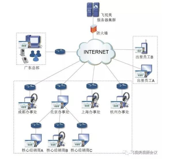 w66集团公司视频会议方案拓扑图